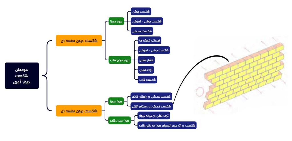شکست خمشی در راستای افقی