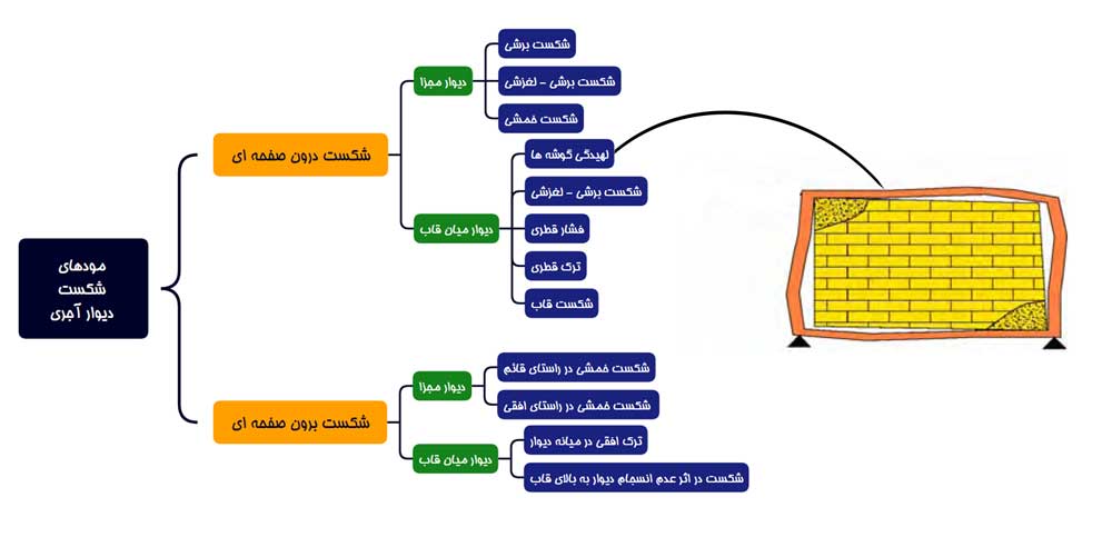 لهیدگی گوشه ها 
