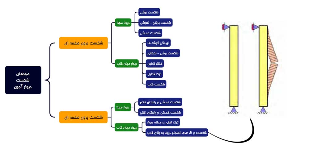 شکست در اثر انسجام دیوار به بالای قاب